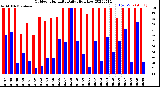 Milwaukee Weather Outdoor Humidity<br>Daily High/Low