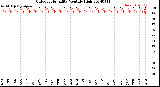 Milwaukee Weather Outdoor Humidity<br>Monthly High