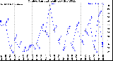 Milwaukee Weather Outdoor Humidity<br>Daily Low