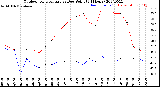 Milwaukee Weather Outdoor Temperature<br>vs Dew Point<br>(24 Hours)