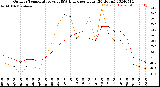 Milwaukee Weather Outdoor Temperature<br>vs THSW Index<br>per Hour<br>(24 Hours)