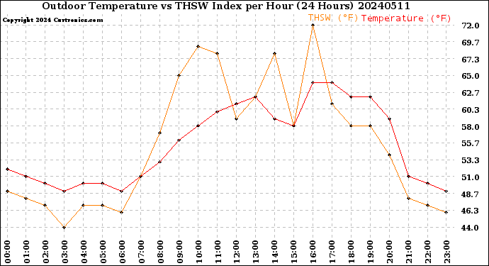 Milwaukee Weather Outdoor Temperature<br>vs THSW Index<br>per Hour<br>(24 Hours)