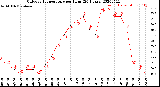 Milwaukee Weather Outdoor Temperature<br>per Hour<br>(24 Hours)