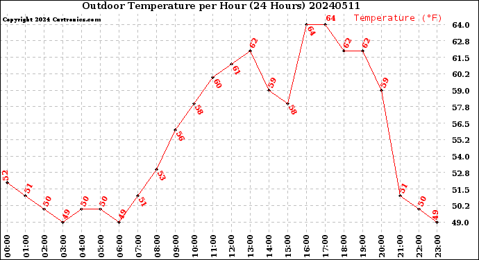 Milwaukee Weather Outdoor Temperature<br>per Hour<br>(24 Hours)