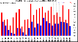 Milwaukee Weather Outdoor Temperature<br>Daily High/Low