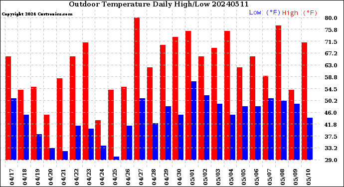 Milwaukee Weather Outdoor Temperature<br>Daily High/Low