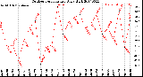 Milwaukee Weather Outdoor Temperature<br>Daily High