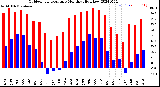 Milwaukee Weather Outdoor Temperature<br>Monthly High/Low