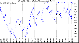 Milwaukee Weather Outdoor Temperature<br>Daily Low