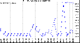 Milwaukee Weather Rain<br>By Day<br>(Inches)