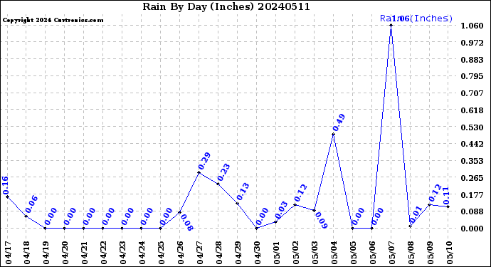 Milwaukee Weather Rain<br>By Day<br>(Inches)