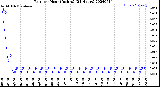 Milwaukee Weather Rain<br>per Hour<br>(Inches)<br>(24 Hours)