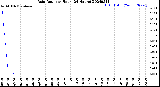 Milwaukee Weather Rain Rate<br>per Hour<br>(24 Hours)