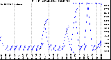 Milwaukee Weather Rain Rate<br>Daily High