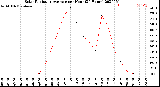 Milwaukee Weather Solar Radiation Average<br>per Hour<br>(24 Hours)