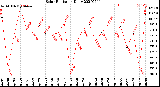 Milwaukee Weather Solar Radiation<br>Daily