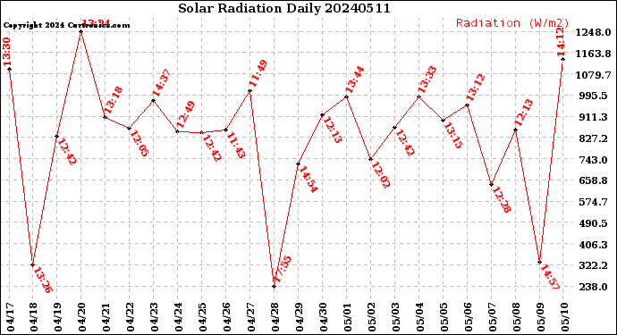 Milwaukee Weather Solar Radiation<br>Daily