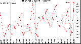 Milwaukee Weather THSW Index<br>Daily High