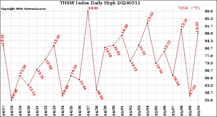 Milwaukee Weather THSW Index<br>Daily High