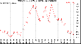 Milwaukee Weather THSW Index<br>per Hour<br>(24 Hours)