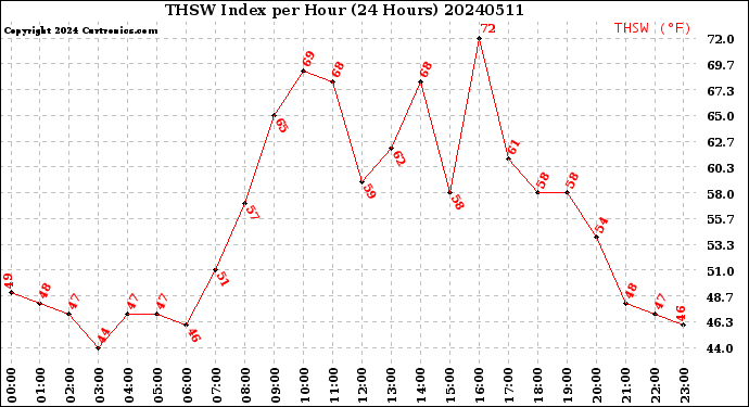 Milwaukee Weather THSW Index<br>per Hour<br>(24 Hours)