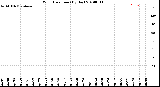 Milwaukee Weather Wind Direction<br>(By Day)