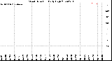 Milwaukee Weather Wind Direction<br>Daily High