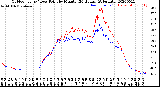 Milwaukee Weather Outdoor Temp / Dew Point<br>by Minute<br>(24 Hours) (Alternate)