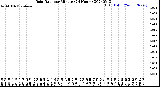 Milwaukee Weather Rain Rate<br>per Minute<br>(24 Hours)