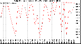 Milwaukee Weather Solar Radiation<br>Avg per Day W/m2/minute