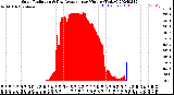 Milwaukee Weather Solar Radiation<br>& Day Average<br>per Minute<br>(Today)