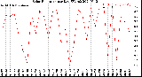 Milwaukee Weather Solar Radiation<br>per Day KW/m2