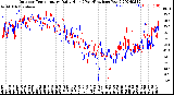 Milwaukee Weather Outdoor Temperature<br>Daily High<br>(Past/Previous Year)