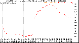 Milwaukee Weather Outdoor Temperature<br>vs Heat Index<br>per Minute<br>(24 Hours)