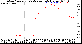 Milwaukee Weather Outdoor Temperature<br>vs Wind Chill<br>per Minute<br>(24 Hours)