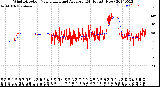 Milwaukee Weather Wind Direction<br>Normalized and Average<br>(24 Hours) (New)