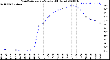 Milwaukee Weather Wind Chill<br>Hourly Average<br>(24 Hours)