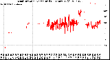 Milwaukee Weather Wind Direction<br>Normalized<br>(24 Hours) (Old)