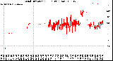 Milwaukee Weather Wind Direction<br>(24 Hours) (Raw)