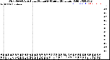 Milwaukee Weather Wind Speed<br>Actual and Median<br>by Minute<br>(24 Hours) (Old)