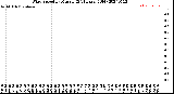 Milwaukee Weather Wind Speed<br>by Minute<br>(24 Hours) (Old)