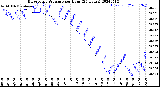 Milwaukee Weather Barometric Pressure<br>per Hour<br>(24 Hours)