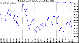 Milwaukee Weather Barometric Pressure<br>Daily High