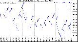 Milwaukee Weather Barometric Pressure<br>Daily Low