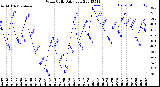 Milwaukee Weather Wind Chill<br>Daily Low