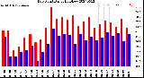 Milwaukee Weather Dew Point<br>Daily High/Low