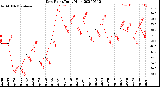 Milwaukee Weather Dew Point<br>Daily High