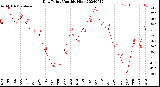 Milwaukee Weather Dew Point<br>Monthly High