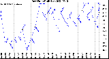 Milwaukee Weather Dew Point<br>Daily Low