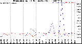 Milwaukee Weather Evapotranspiration<br>vs Rain per Day<br>(Inches)